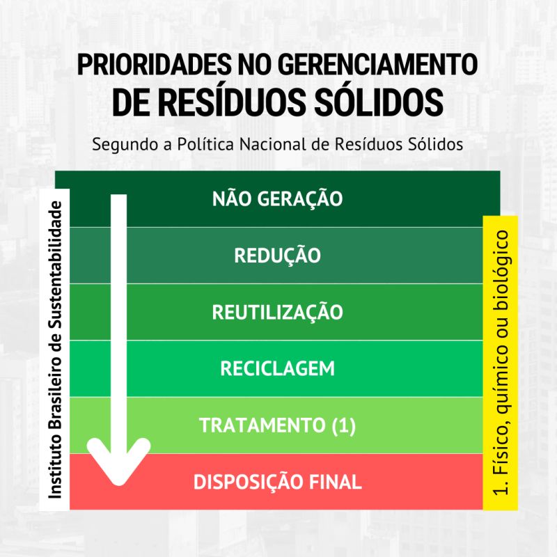 Prioridades no Gerenciamento de residuos sólidos